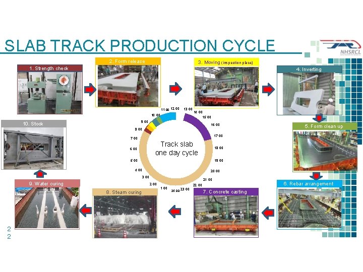 SLAB TRACK PRODUCTION CYCLE 2. Form release 3. Moving (inspection place) 1. Strength check