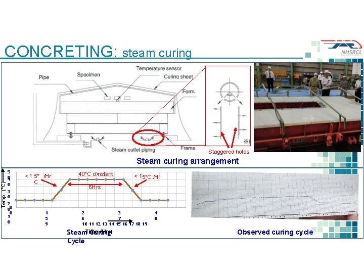 CONCRETING: steam curing Staggered holes Steam curing arrangement Temp. (°C) 5 0 4 0