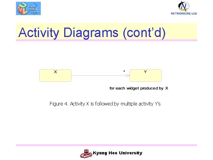 Activity Diagrams (cont’d) Figure 4. Activity X is followed by multiple activity Y’s Kyung