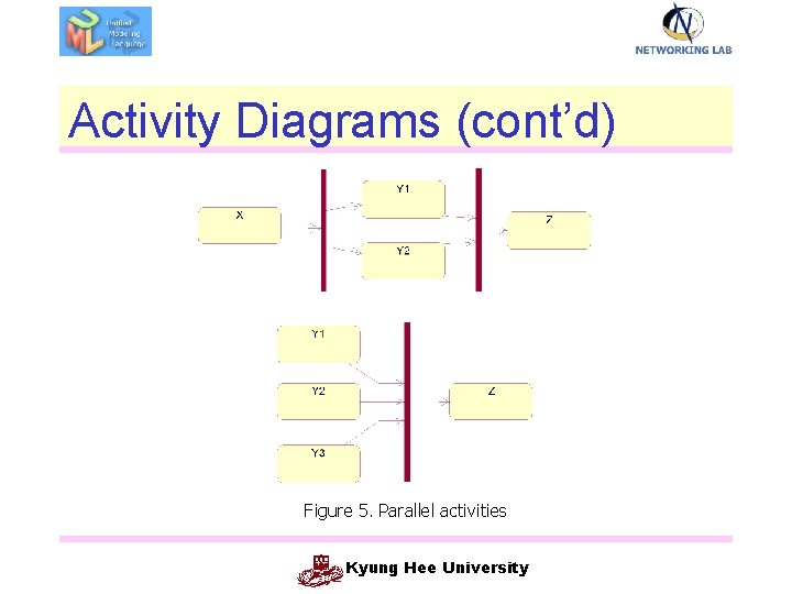 Activity Diagrams (cont’d) Figure 5. Parallel activities Kyung Hee University 