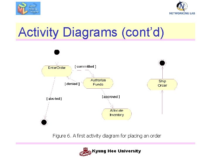 Activity Diagrams (cont’d) Figure 6. A first activity diagram for placing an order Kyung