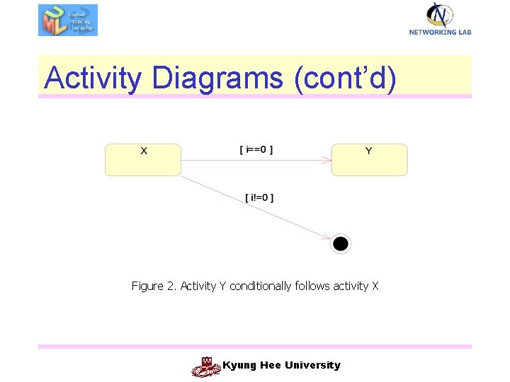 Activity Diagrams (cont’d) Figure 2. Activity Y conditionally follows activity X Kyung Hee University