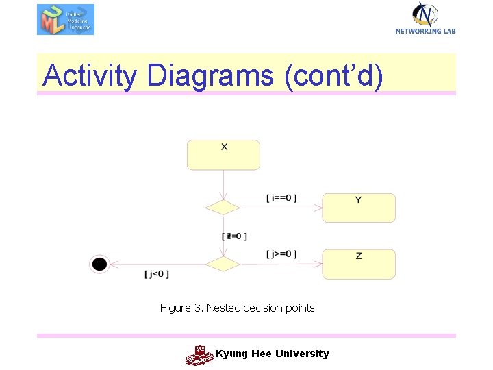 Activity Diagrams (cont’d) Figure 3. Nested decision points Kyung Hee University 