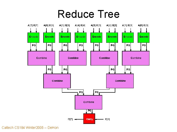 Reduce Tree Caltech CS 184 Winter 2005 -- De. Hon 