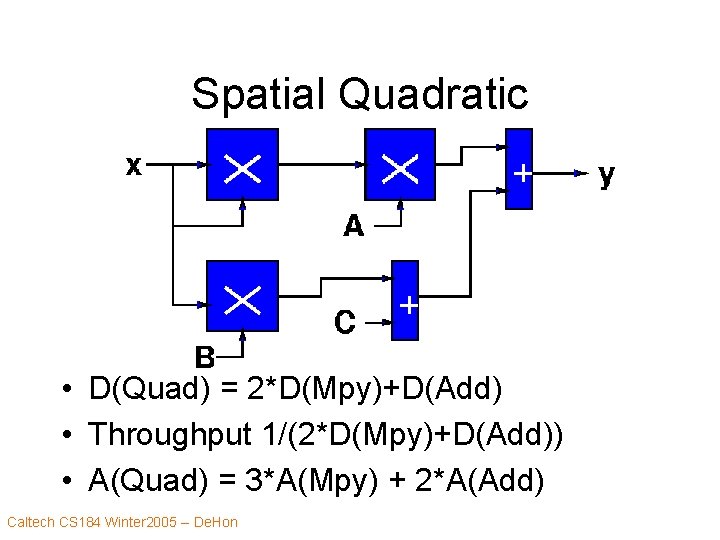 Spatial Quadratic • D(Quad) = 2*D(Mpy)+D(Add) • Throughput 1/(2*D(Mpy)+D(Add)) • A(Quad) = 3*A(Mpy) +