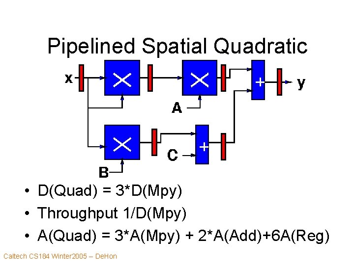 Pipelined Spatial Quadratic • D(Quad) = 3*D(Mpy) • Throughput 1/D(Mpy) • A(Quad) = 3*A(Mpy)