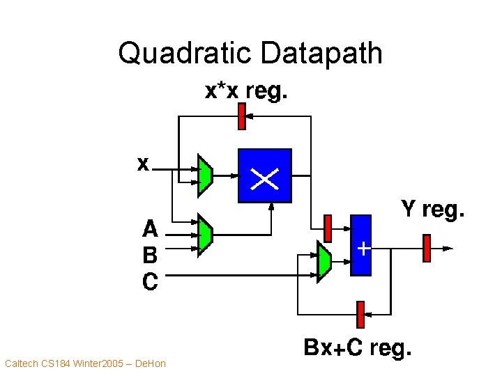 Quadratic Datapath Caltech CS 184 Winter 2005 -- De. Hon 