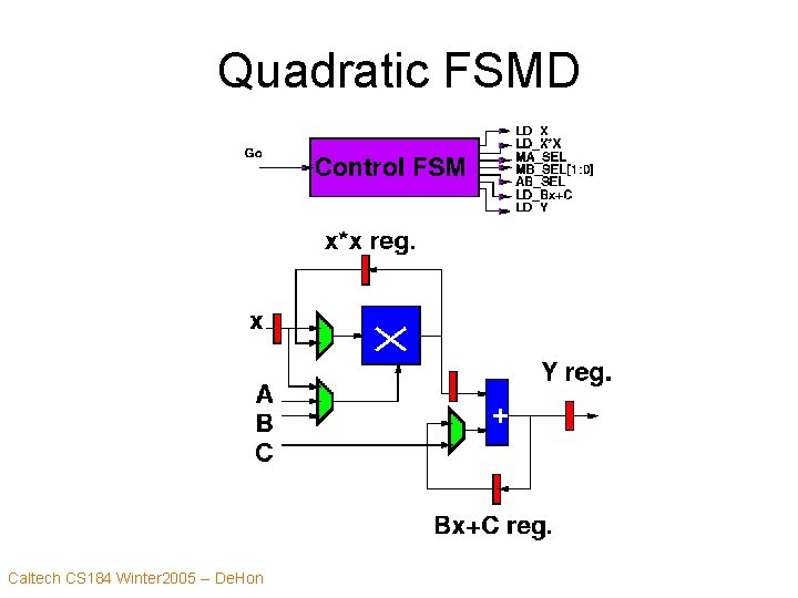 Quadratic FSMD Caltech CS 184 Winter 2005 -- De. Hon 