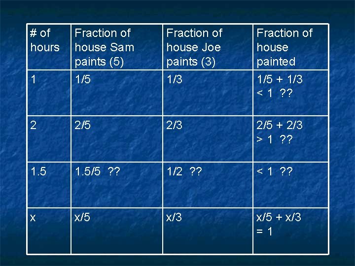 # of hours Fraction of house Sam paints (5) Fraction of house Joe paints