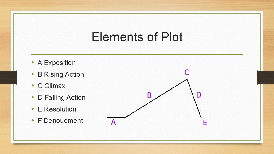 Elements of Plot • • • A Exposition B Rising Action C Climax D