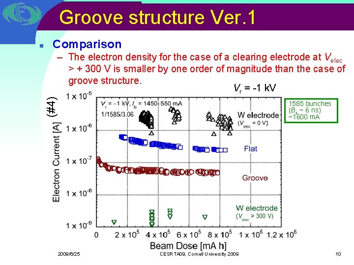 Groove structure Ver. 1 Comparison – The electron density for the case of a Groove structure Ver. 1 Comparison – The electron density for the case of a