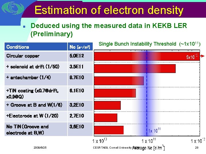 Estimation of electron density n Deduced using the measured data in KEKB LER (Preliminary) Estimation of electron density n Deduced using the measured data in KEKB LER (Preliminary)