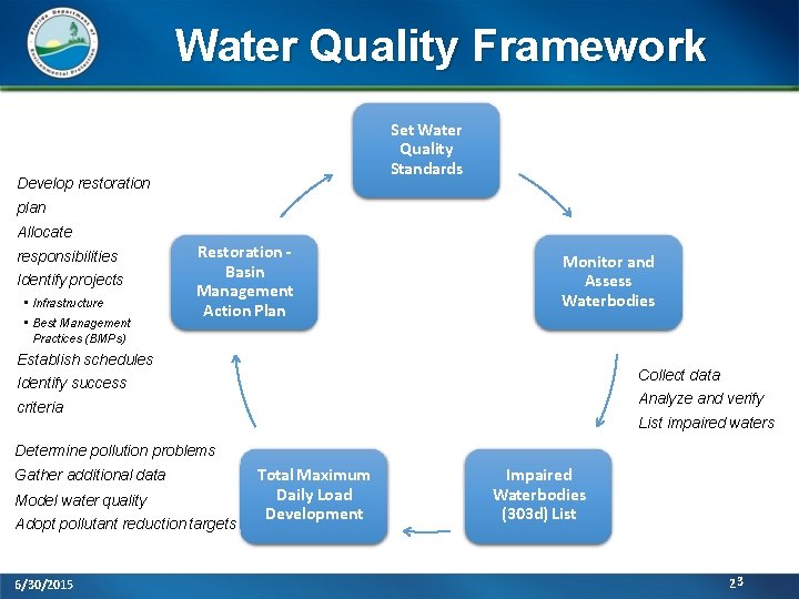 Water Quality Framework Set Water Quality Standards Develop restoration plan Allocate responsibilities Identify projects