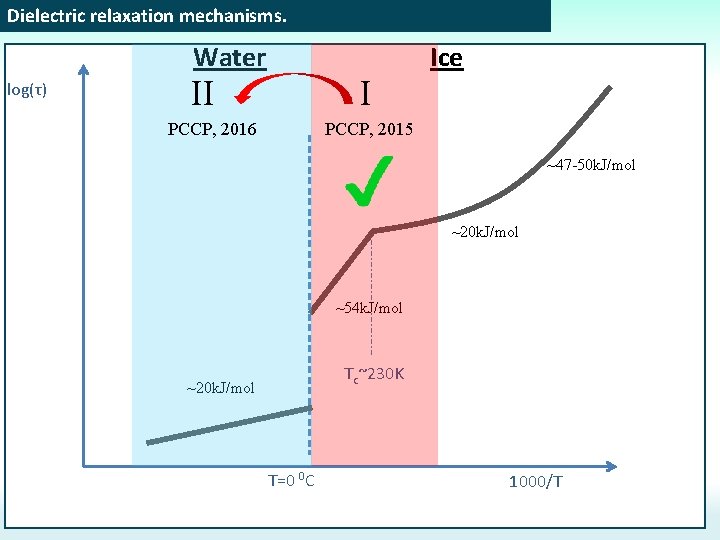 Dielectric relaxation mechanisms. Water log(τ) II I PCCP, 2016 Ice PCCP, 2015 ~47 -50