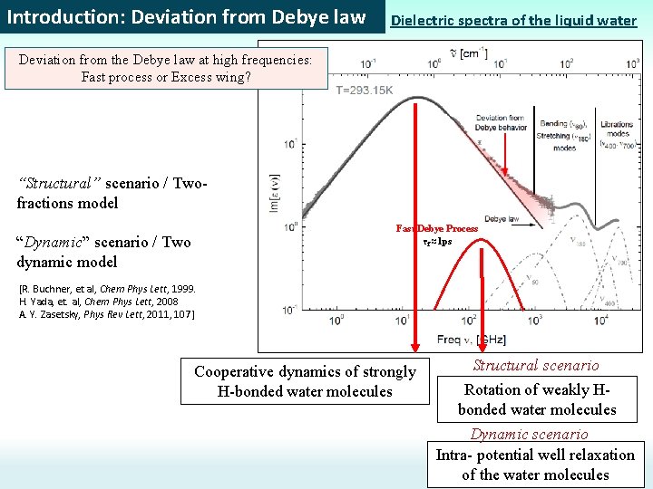 Introduction: Deviation from Debye law Dielectric spectra of the liquid water Deviation from the