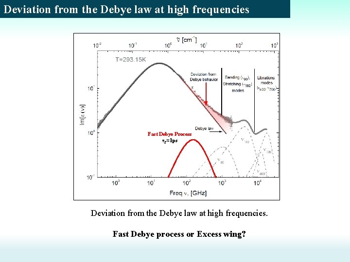 Deviation from the Debye law at high frequencies Fast Debye Process τf ≈1 ps