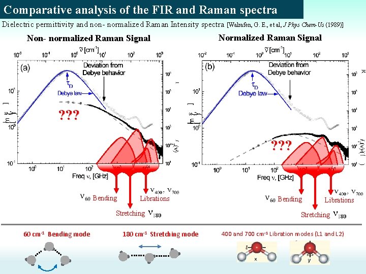 Comparative analysis of the FIR and Raman spectra Dielectric permittivity and non- normalized Raman