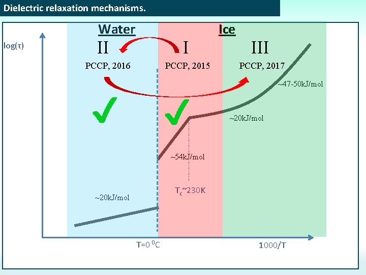 Dielectric relaxation mechanisms. Water log(τ) II I PCCP, 2016 PCCP, 2015 Ice III PCCP,