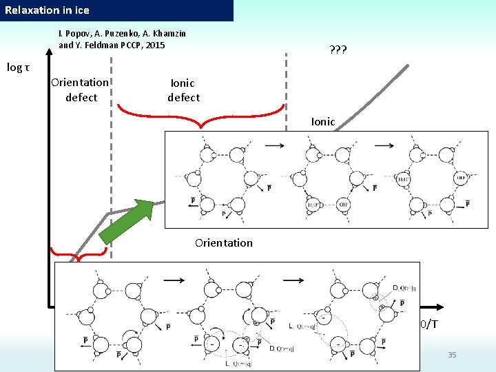 Relaxation in ice I. Popov, A. Puzenko, A. Khamzin and Y. Feldman PCCP, 2015