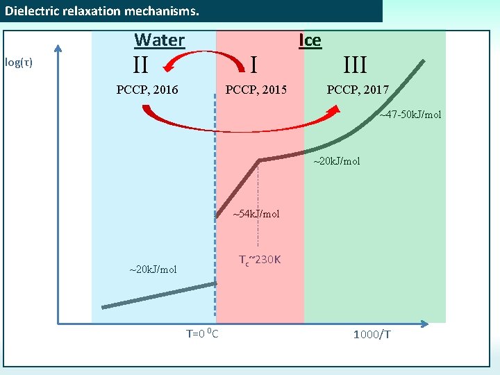 Dielectric relaxation mechanisms. Water log(τ) II I PCCP, 2016 PCCP, 2015 Ice III PCCP,