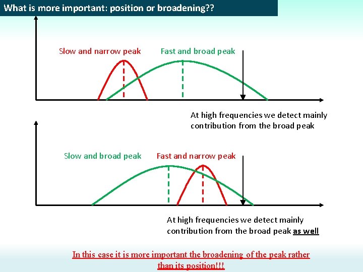 What is more important: position or broadening? ? Slow and narrow peak Fast and