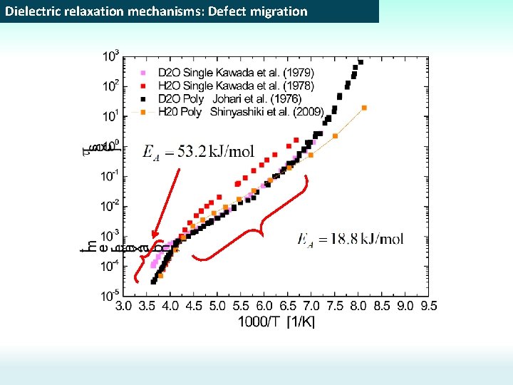 Dielectric relaxation mechanisms: Defect migration 