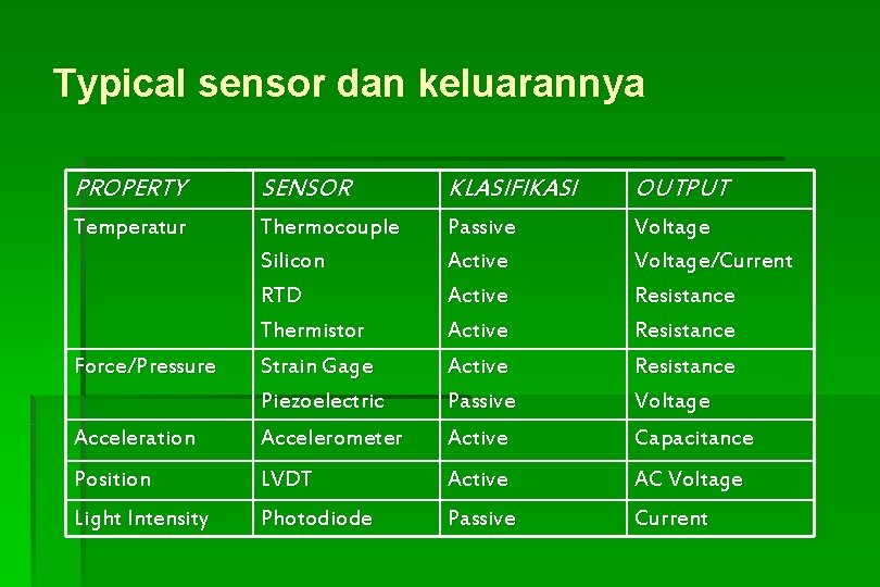 Typical sensor dan keluarannya PROPERTY SENSOR KLASIFIKASI OUTPUT Temperatur Acceleration Thermocouple Silicon RTD Thermistor