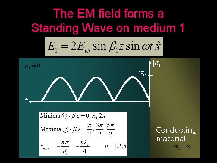 The EM field forms a Standing Wave on medium 1 |E 1 | 2