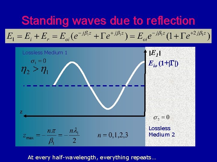 Standing waves due to reflection Lossless Medium 1 |E 1| Eio (1+|G|) z Lossless