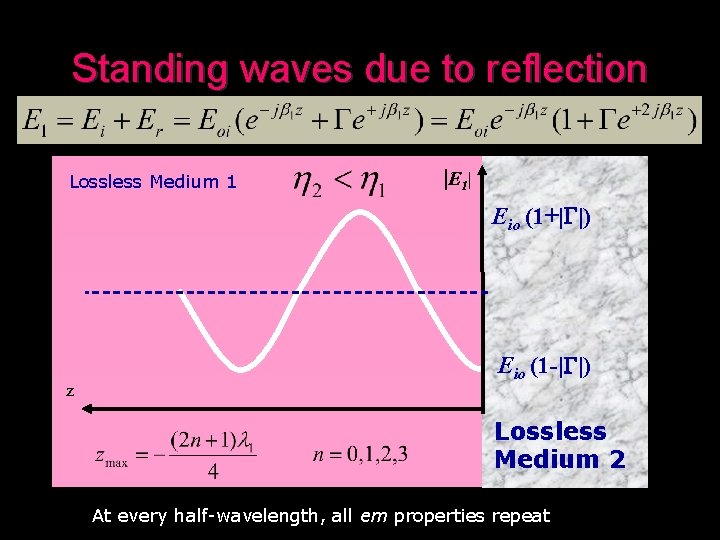 Standing waves due to reflection Lossless Medium 1 |E 1 | Eio (1+|G|) z