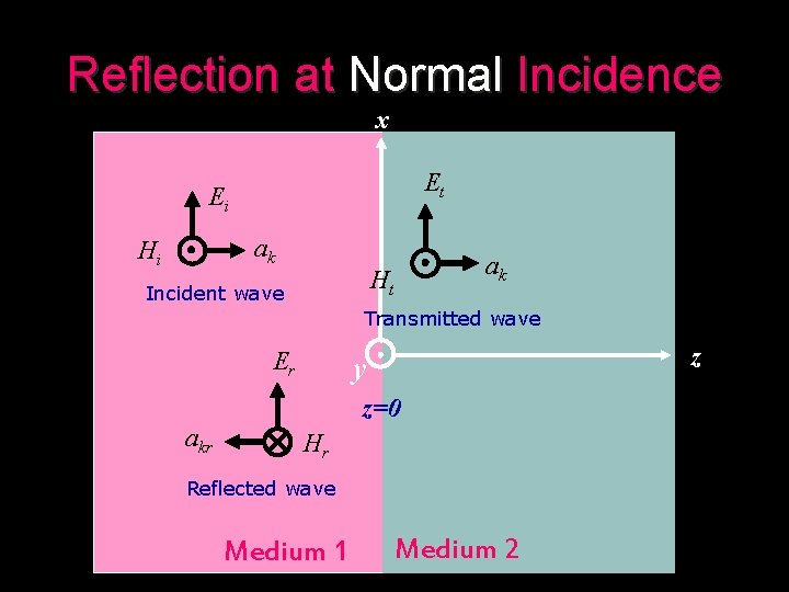 Reflection at Normal Incidence x Et Ei ak Ht Incident wave Transmitted wave Er