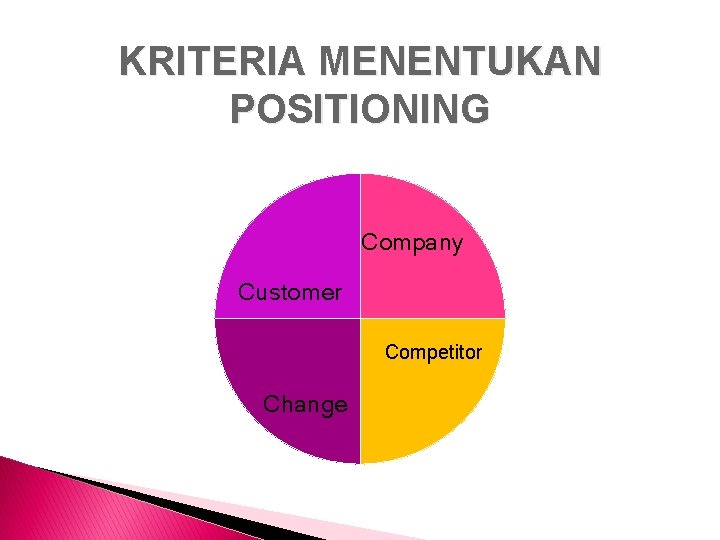 KRITERIA MENENTUKAN POSITIONING Company Customer Competitor Change 
