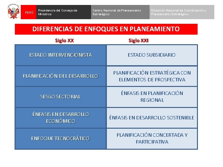 PERÚ Presidencia del Consejo de Ministros Centro Nacional de Planeamiento Estratégico Dirección Nacional de