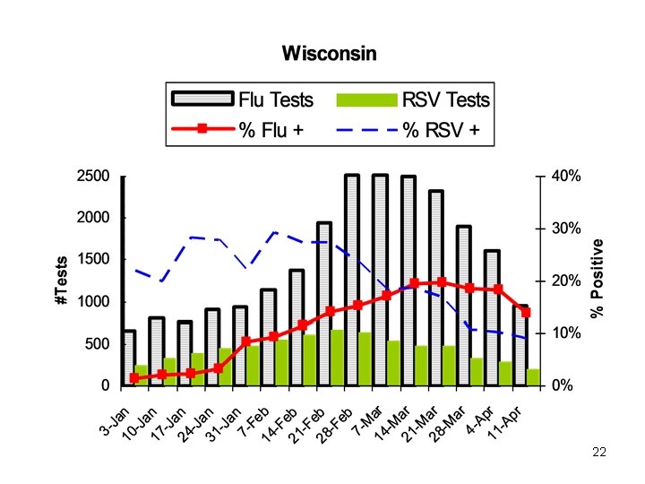 Wisconsin Flu Testing Graph INFLUENZA AND OTHER RESPIRATORY VIRUS SURVEILLANCE IN WISCONSIN