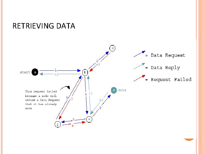 RETRIEVING DATA 