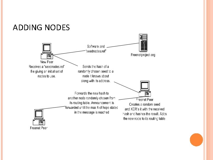 ADDING NODES 