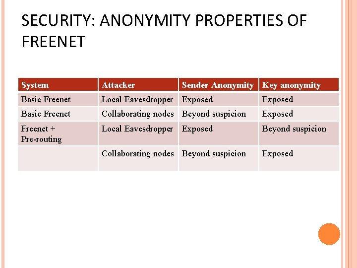 SECURITY: ANONYMITY PROPERTIES OF FREENET System Attacker Sender Anonymity Key anonymity Basic Freenet Local