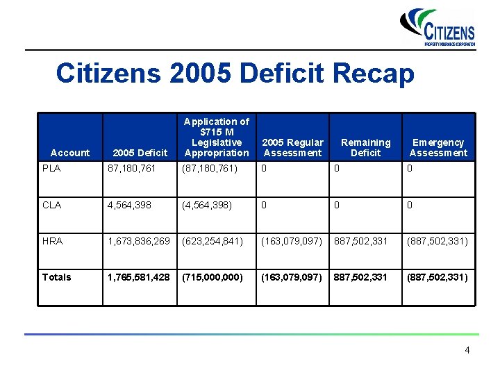 Citizens 2005 Deficit Recap Account 2005 Deficit Application of $715 M Legislative Appropriation 2005