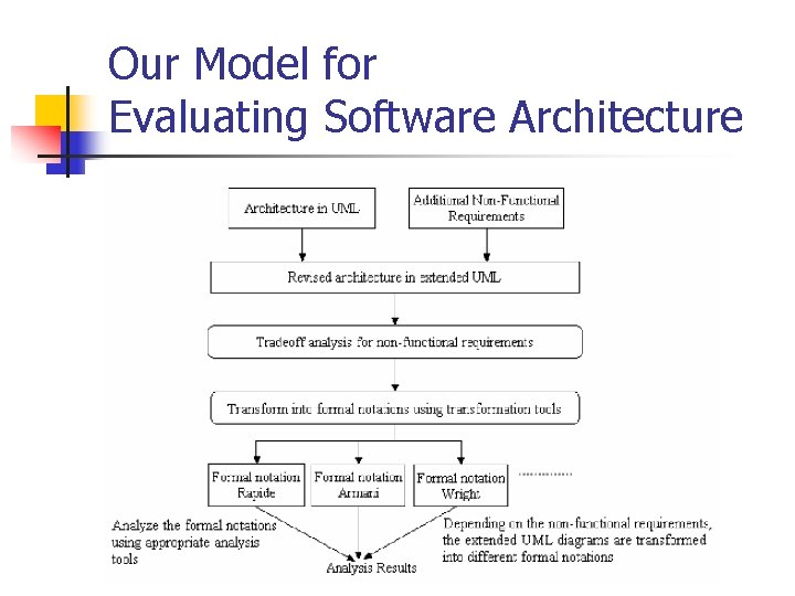 Our Model for Evaluating Software Architecture 