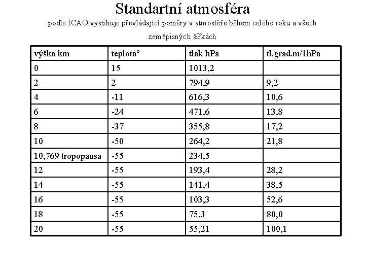 Standartní atmosféra podle ICAO: vystihuje převládající poměry v atmosféře během celého roku a všech