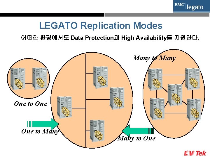 LEGATO Replication Modes 어떠한 환경에서도 Data Protection과 High Availability를 지원한다. Many to Many One