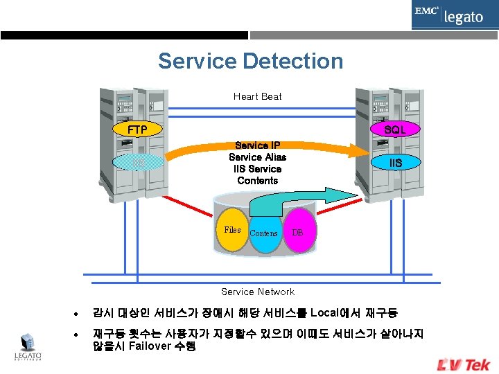 Service Detection Heart Beat FTP IIS SQL Service IP Service Alias IIS Service Contents