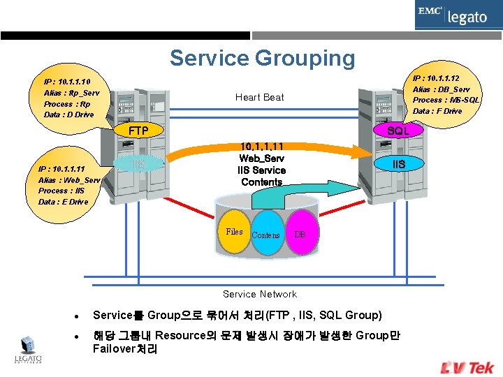 Service Grouping IP : 10. 1. 1. 10 Alias : ftp_Serv Process : ftp