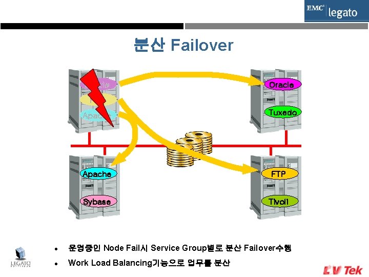 분산 Failover Oracle FTP Apache Tuxedo Apache FTP Sybase Tivoli l 운영중인 Node Fail시