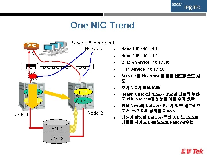 One NIC Trend Service & Heartbeat Network l Node 1 IP : 10. 1.
