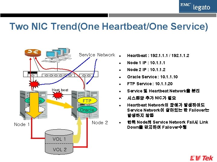 Two NIC Trend(One Heartbeat/One Service) Service Network Heat beat Oracle FTP l Heartbeat :