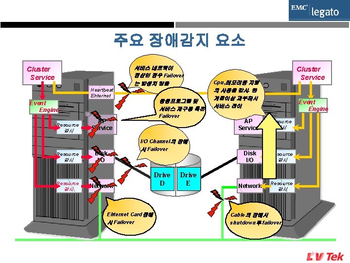 주요 장애감지 요소 서비스 네트웍이 정상인 경우 Failover 는 발생치 않음 Cluster Service Heartbeat