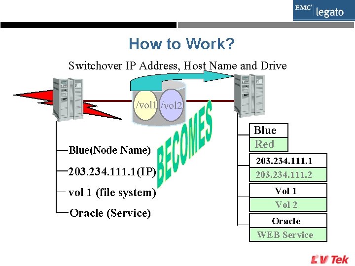 How to Work? Switchover IP Address, Host Name and Drive /vol 1 /vol 2