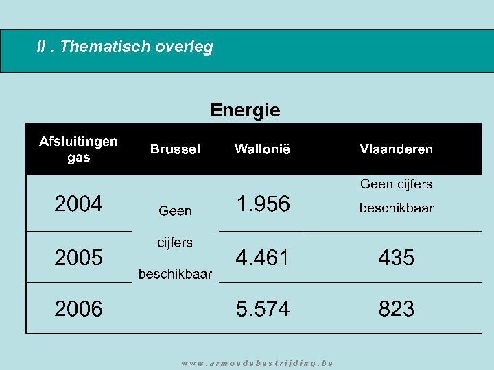 II. Thematisch overleg Energie www. armoedebestrijding. be 
