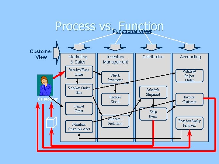 Process vs. Functional Views Customer View Marketing & Sales Receive/Place Order Inventory Management Reorder